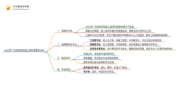 2025年广东科技学院成人高考录取率高吗？多高呢思维导图