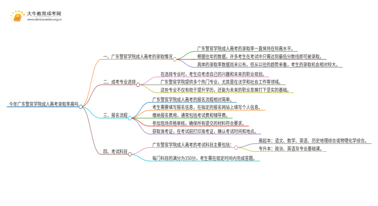 今年广东警官学院成人高考录取率高吗思维导图