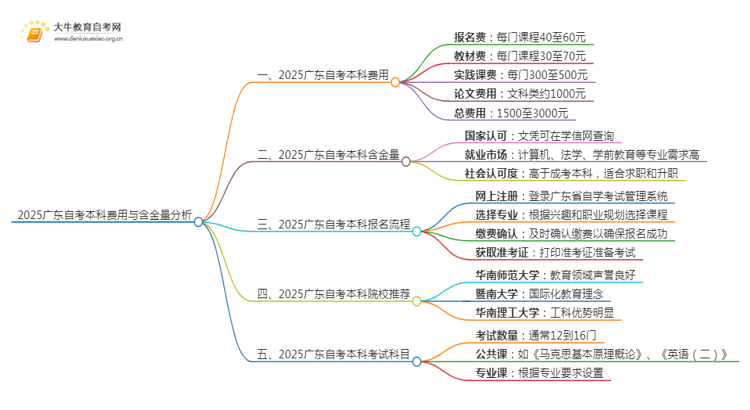 2025广东自考本科要多少钱 含金量高吗思维导图