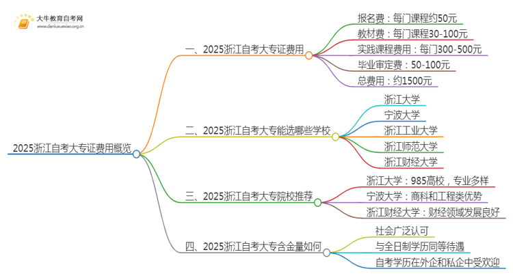 2025浙江自考一个大专证需要多少钱？思维导图