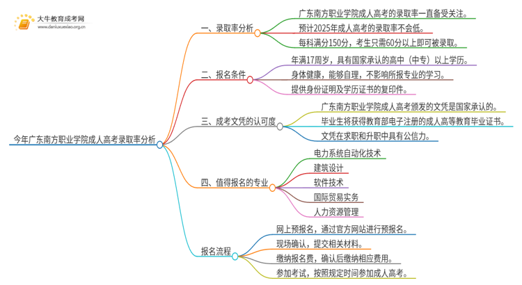 今年广东南方职业学院成人高考录取率高吗思维导图