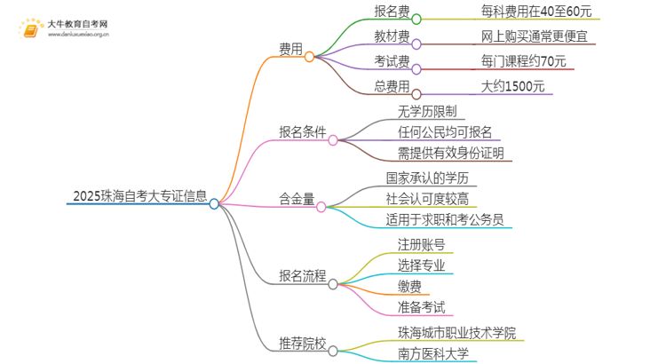 2025珠海自考一个大专证需要多少钱？思维导图