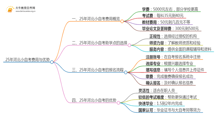 25年小自考费用大约是多少 河北小自考收费一览表思维导图