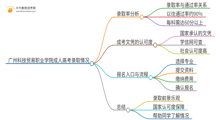 今年广州科技贸易职业学院成人高考录取率高吗思维导图