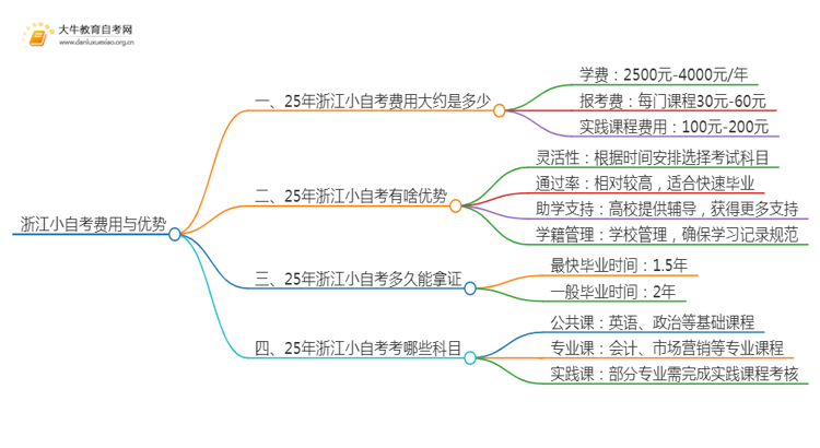 25年小自考费用大约是多少 浙江小自考收费一览表思维导图