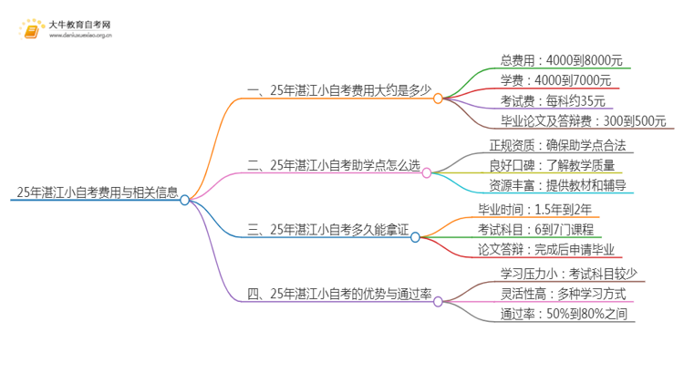 25年小自考费用大约是多少 湛江小自考收费一览表思维导图