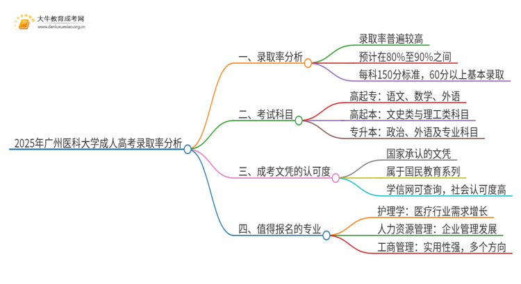 2025年广州医科大学成人高考录取率高吗？多高呢思维导图