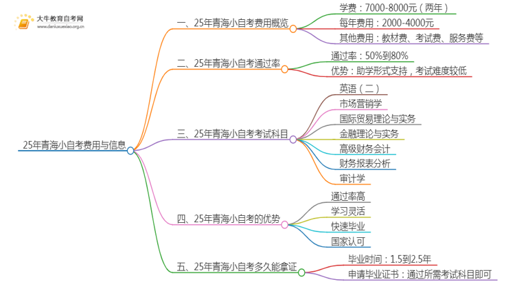 25年小自考费用大约是多少 青海小自考收费一览表思维导图