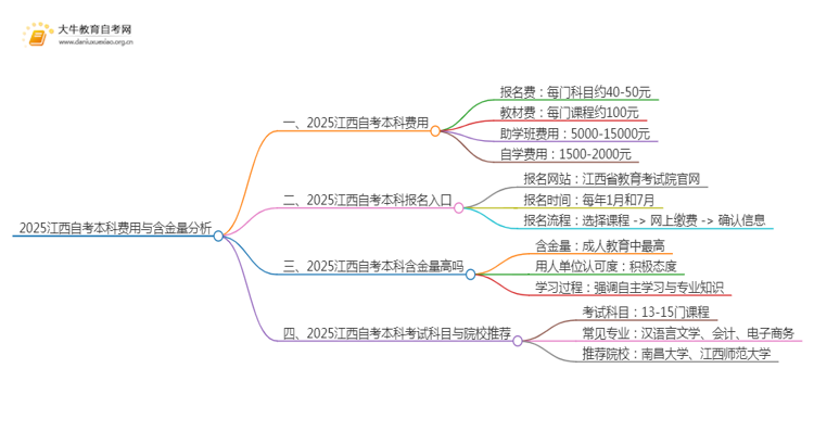 2025江西自考本科要多少钱 含金量高吗思维导图