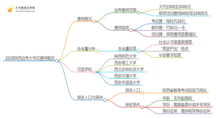 2025陕西自考一个大专证需要多少钱？思维导图