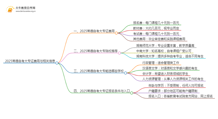 2025常德自考一个大专证需要多少钱？思维导图