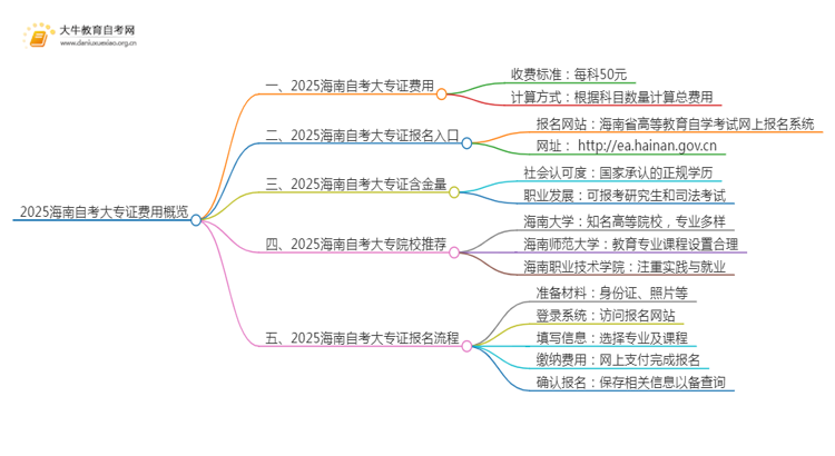 2025海南自考一个大专证需要多少钱？思维导图