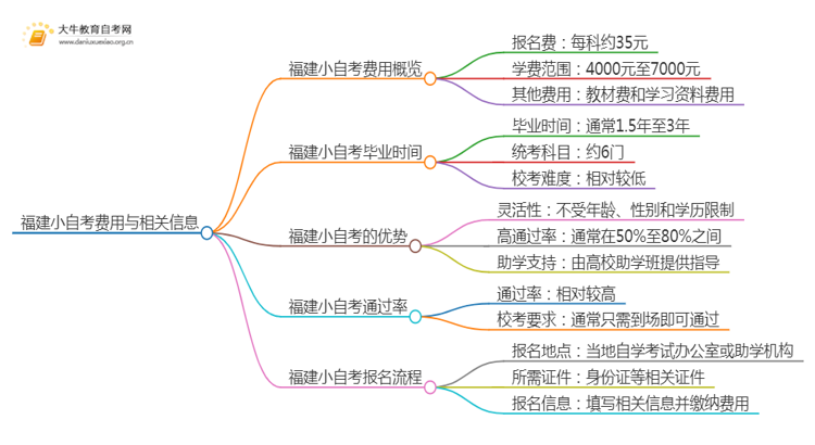 25年小自考费用大约是多少 福建小自考收费一览表思维导图