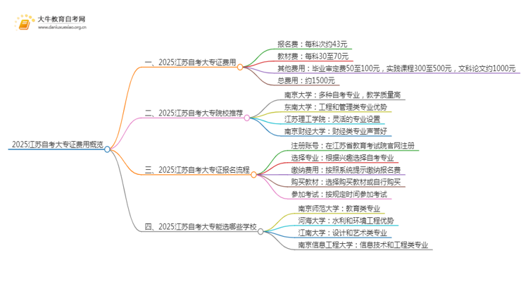 2025江苏自考一个大专证需要多少钱？思维导图