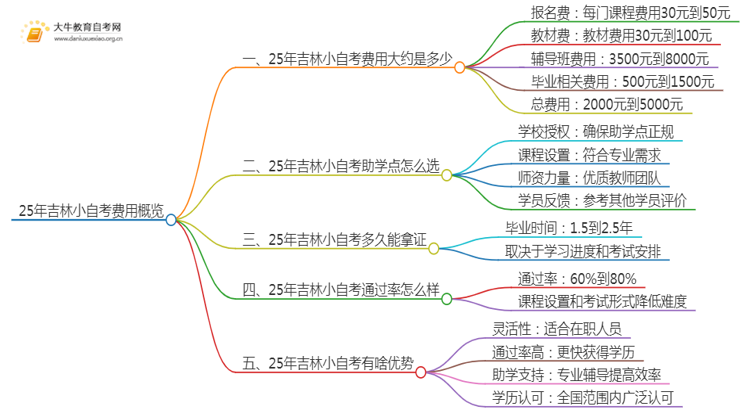 25年小自考费用大约是多少 吉林小自考收费一览表思维导图