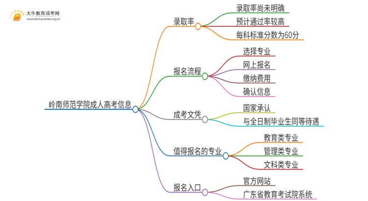 今年岭南师范学院成人高考录取率高吗思维导图