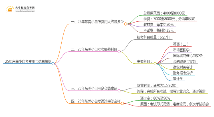 25年小自考费用大约是多少 东莞小自考收费一览表思维导图