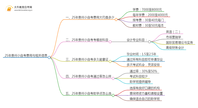 25年小自考费用大约是多少 贵州小自考收费一览表思维导图