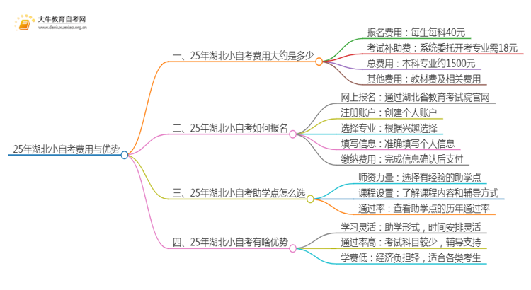 25年小自考费用大约是多少 湖北小自考收费一览表思维导图