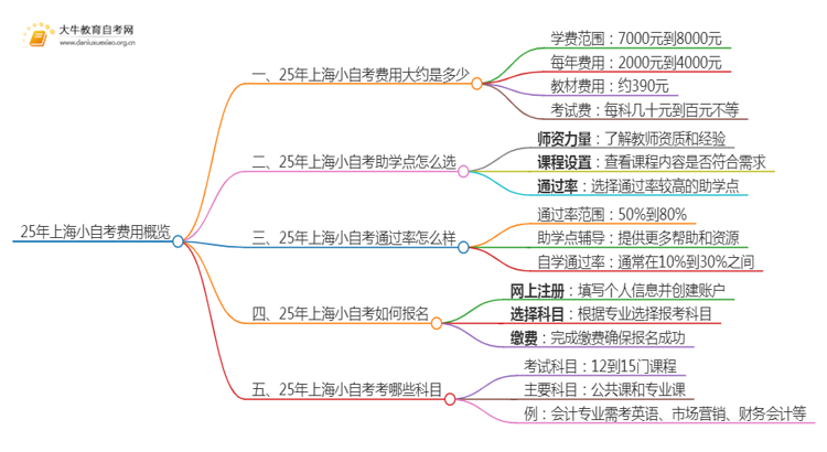 25年小自考费用大约是多少 上海小自考收费一览表思维导图