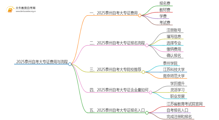 2025泰州自考一个大专证需要多少钱？思维导图