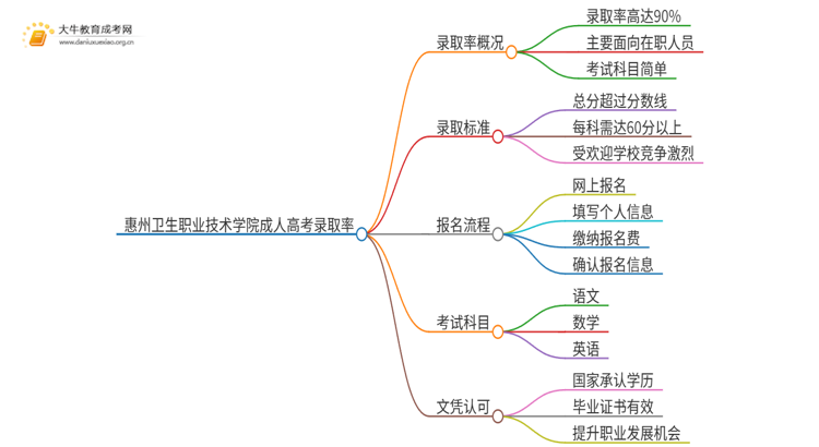 今年惠州卫生职业技术学院成人高考录取率高吗思维导图