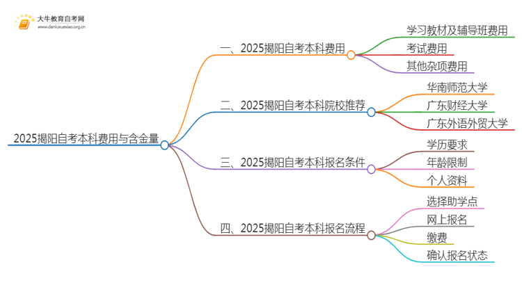 2025揭阳自考本科要多少钱 含金量高吗思维导图