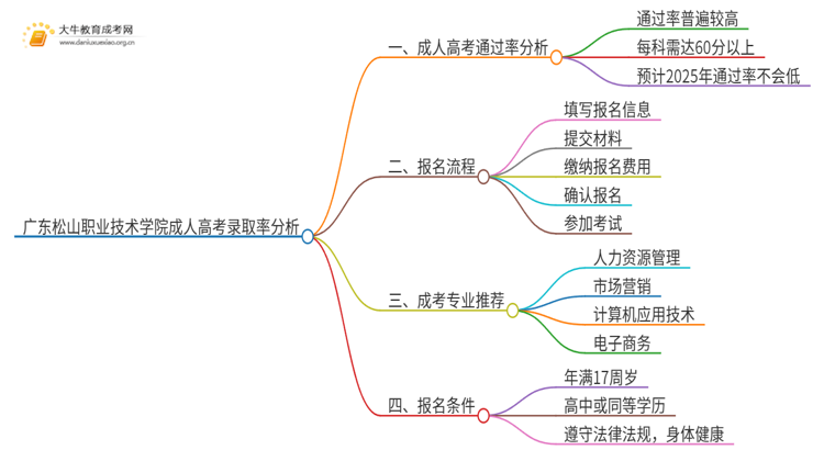 今年广东松山职业技术学院成人高考录取率高吗思维导图