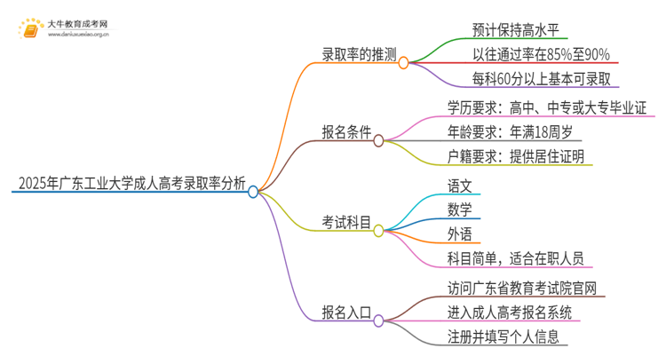 2025年广东工业大学成人高考录取率高吗？多高呢思维导图