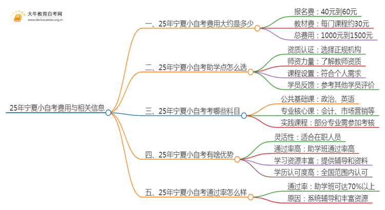 25年小自考费用大约是多少 宁夏小自考收费一览表思维导图