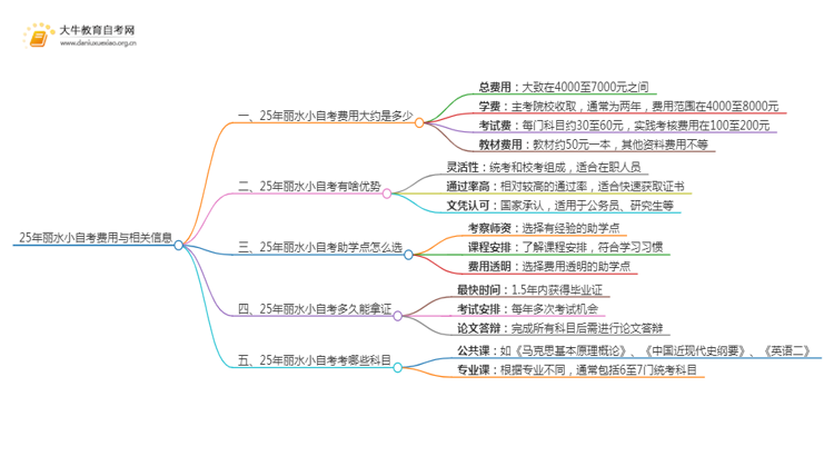 25年小自考费用大约是多少 丽水小自考收费一览表思维导图