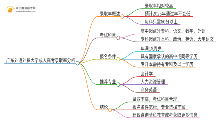 今年广东外语外贸大学成人高考录取率高吗思维导图