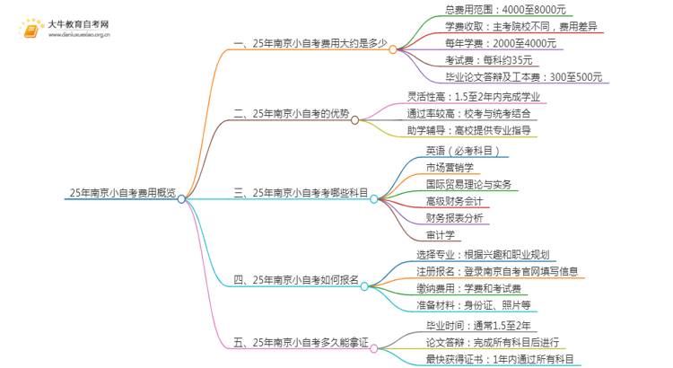 25年小自考费用大约是多少 南京小自考收费一览表思维导图