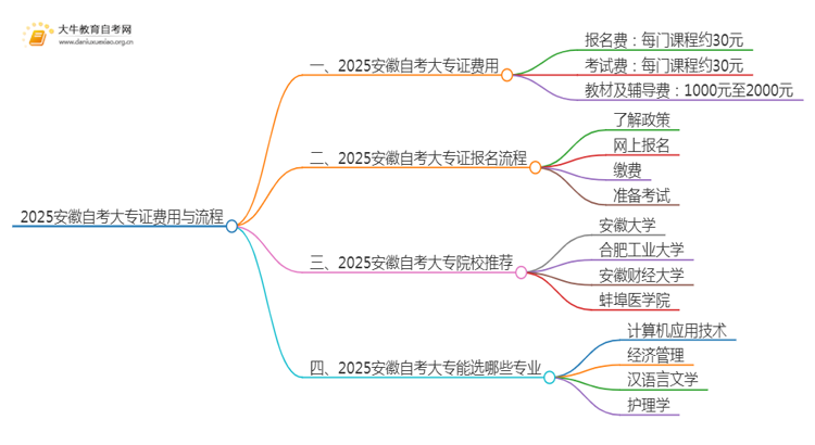 2025安徽自考一个大专证需要多少钱？思维导图