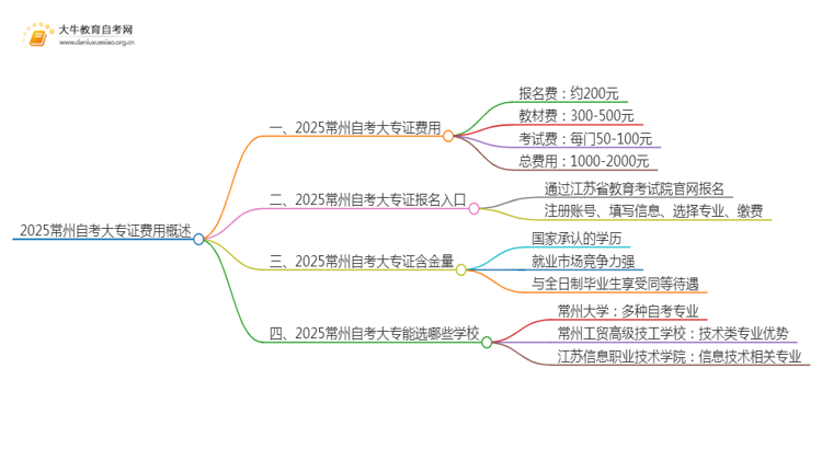 2025常州自考一个大专证需要多少钱？思维导图