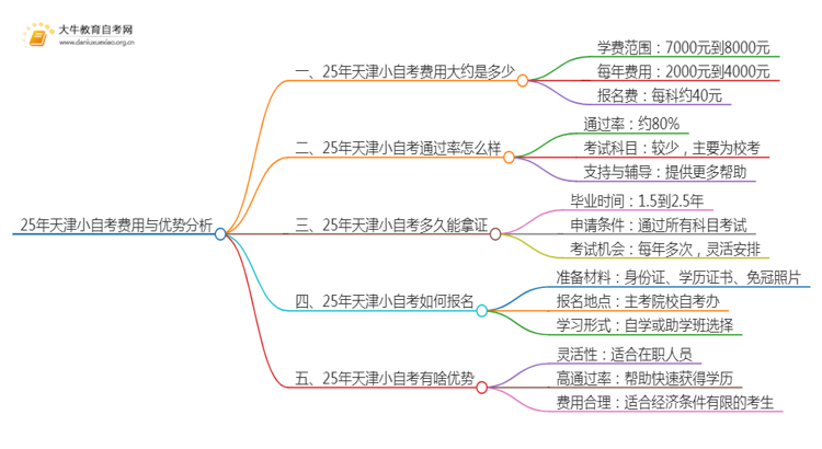 25年小自考费用大约是多少 天津小自考收费一览表思维导图