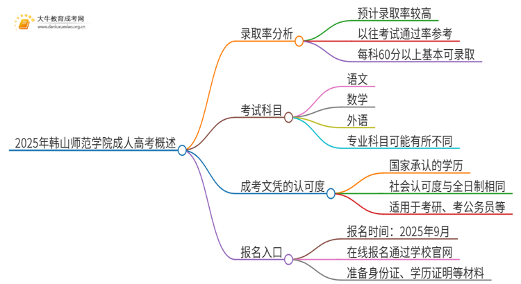 2025年韩山师范学院成人高考录取率高吗？多高呢思维导图