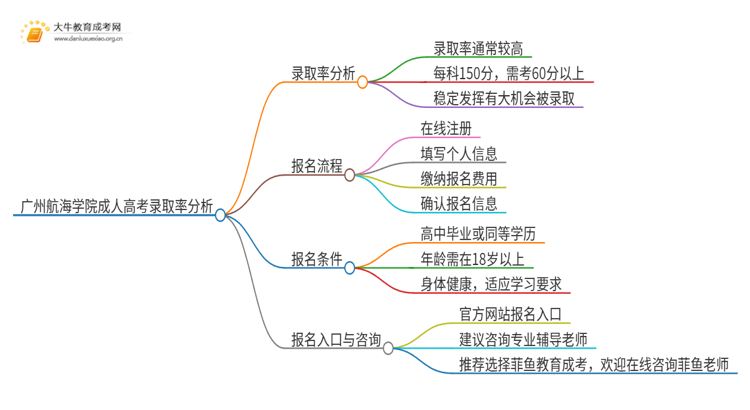 今年广州航海学院成人高考录取率高吗思维导图