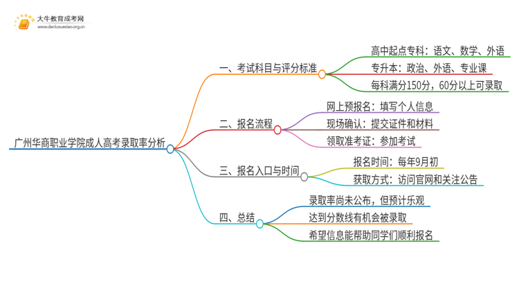 今年广州华商职业学院成人高考录取率高吗思维导图