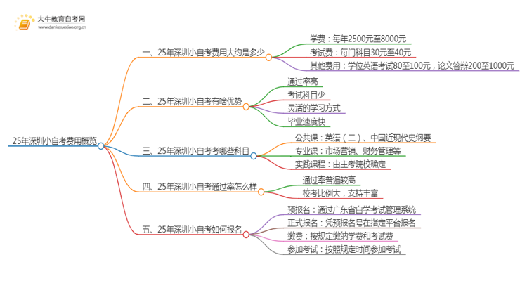 25年小自考费用大约是多少 深圳小自考收费一览表思维导图