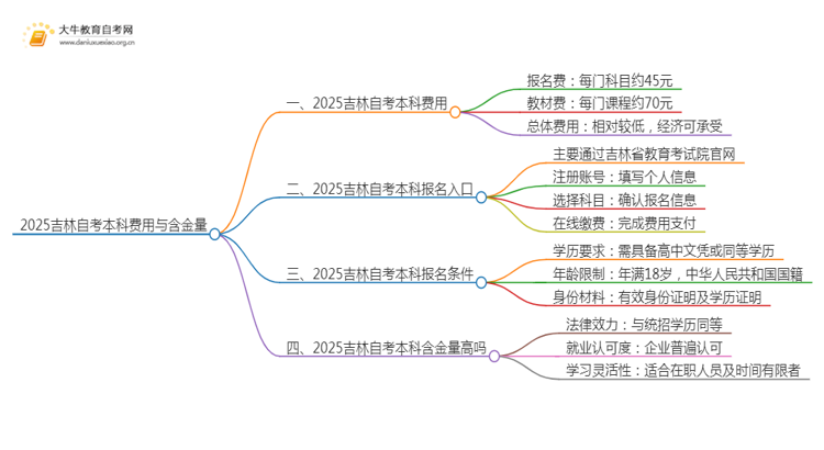 2025吉林自考本科要多少钱 含金量高吗思维导图