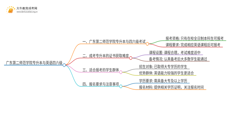 广东第二师范学院专升本可以考四六级吗?思维导图