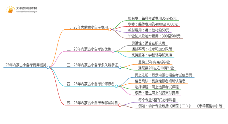 25年小自考费用大约是多少 内蒙古小自考收费一览表思维导图