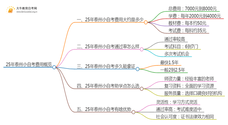 25年小自考费用大约是多少 泰州小自考收费一览表思维导图