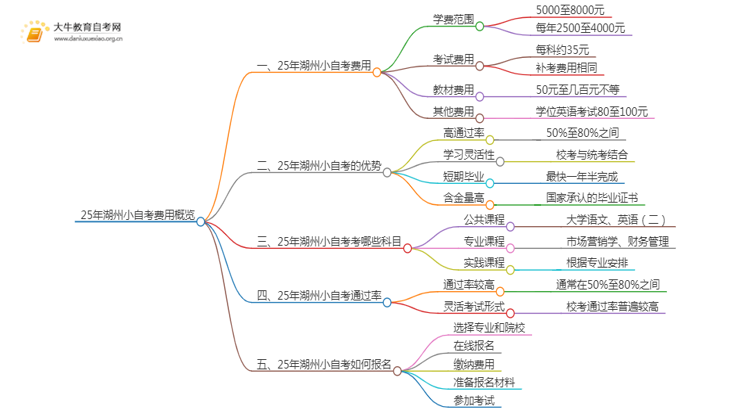 25年小自考费用大约是多少 湖州小自考收费一览表思维导图