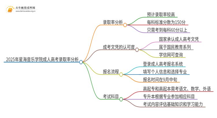 2025年星海音乐学院成人高考录取率高吗？多高呢思维导图