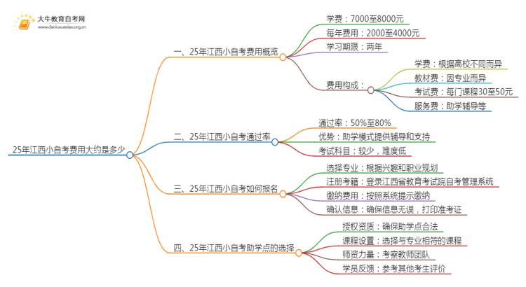 25年小自考费用大约是多少 江西小自考收费一览表思维导图