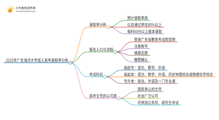 2025年广东海洋大学成人高考录取率高吗？多高呢思维导图