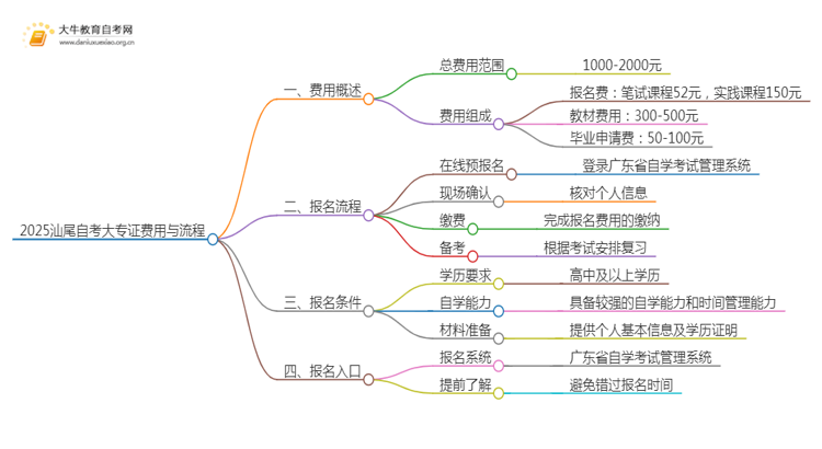 2025汕尾自考一个大专证需要多少钱？思维导图