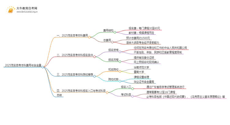 2025茂名自考本科要多少钱 含金量高吗思维导图